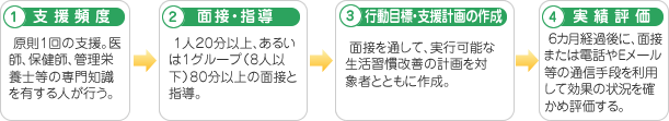 動機付け支援は原則1回の支援