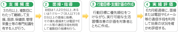 積極的支援は3ヶ月以上継続して指導